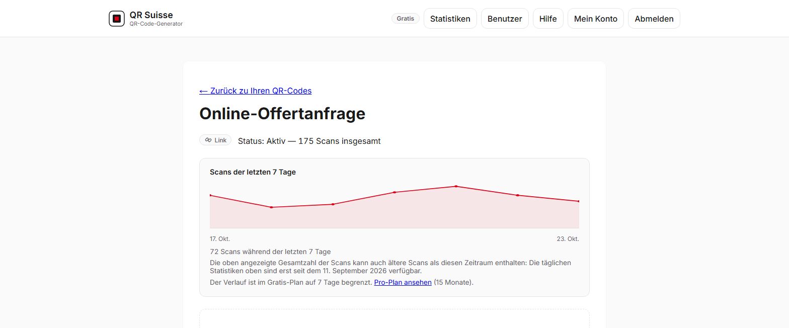 Screenshot der Detailansicht eines QR-Codes in QR Suisse, mit der Gesamtzahl seiner Scans und dem Verlauf seiner Scans Tag für Tag — Demo-Konto, fiktive Daten.