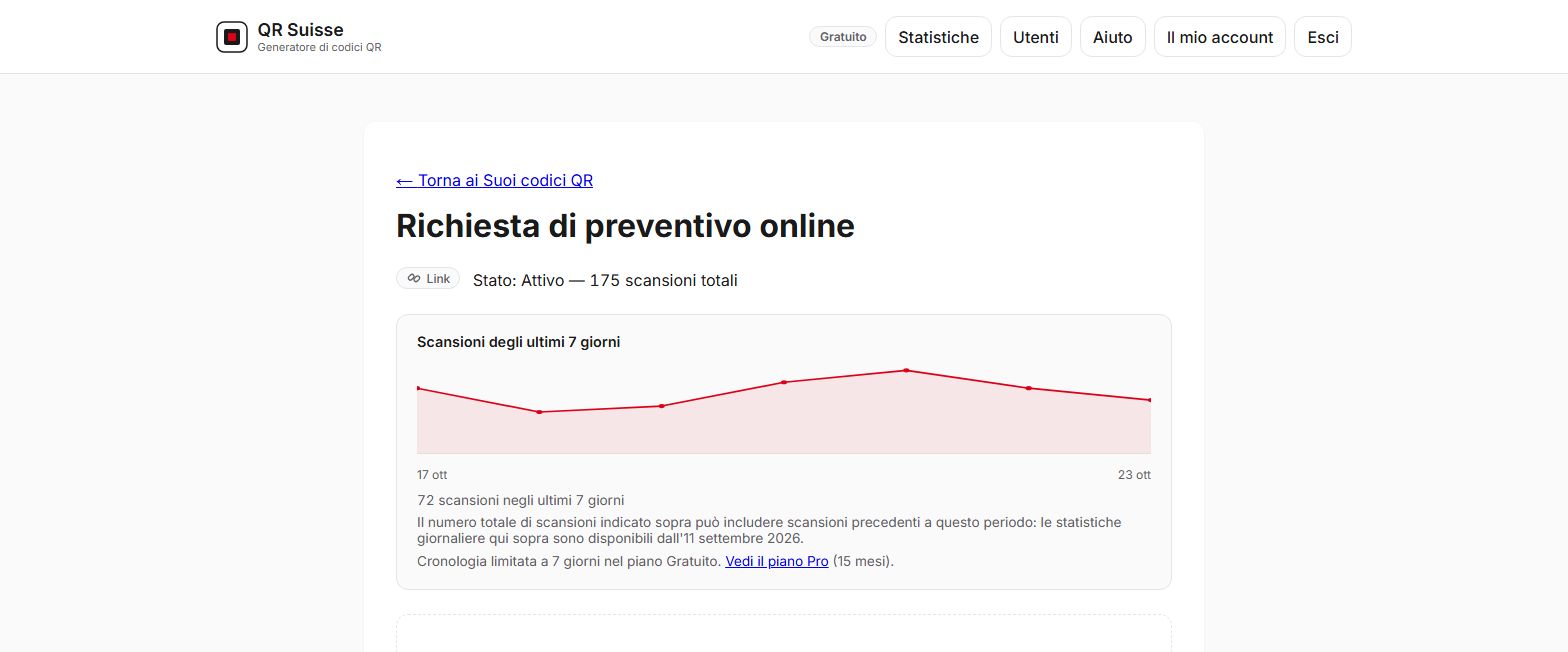 Screenshot del dettaglio di un codice QR in QR Suisse, con il numero totale di scansioni e la curva delle scansioni giorno per giorno — account dimostrativo, dati fittizi.