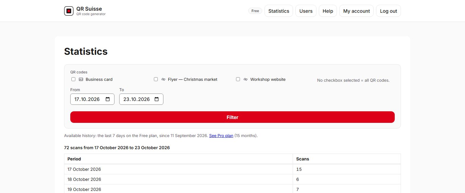 Screenshot of the QR Suisse Statistics page, showing the number of scans per day and the history limited to 7 days on the Free plan — demo account, fictitious data.