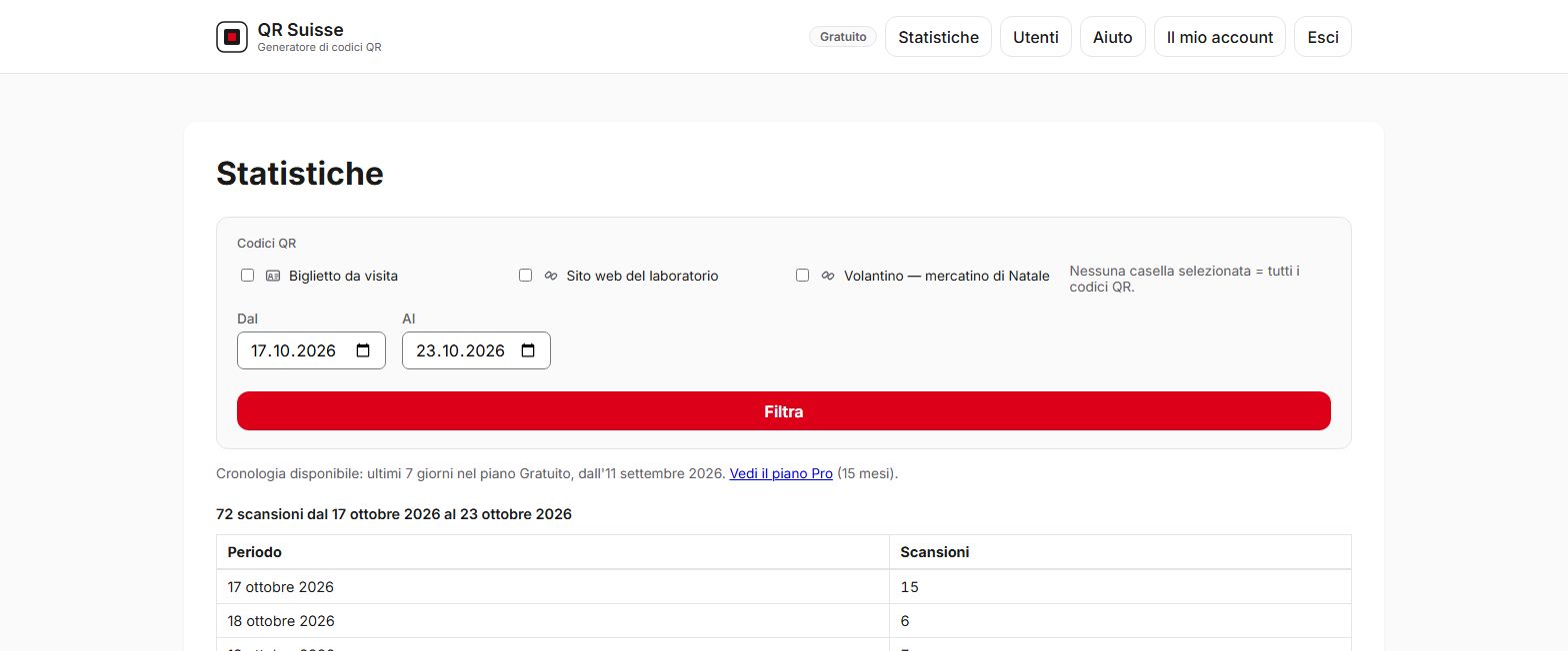Screenshot della pagina Statistiche di QR Suisse, con il numero di scansioni al giorno e la cronologia limitata a 7 giorni nel piano Gratuito — account dimostrativo, dati fittizi.